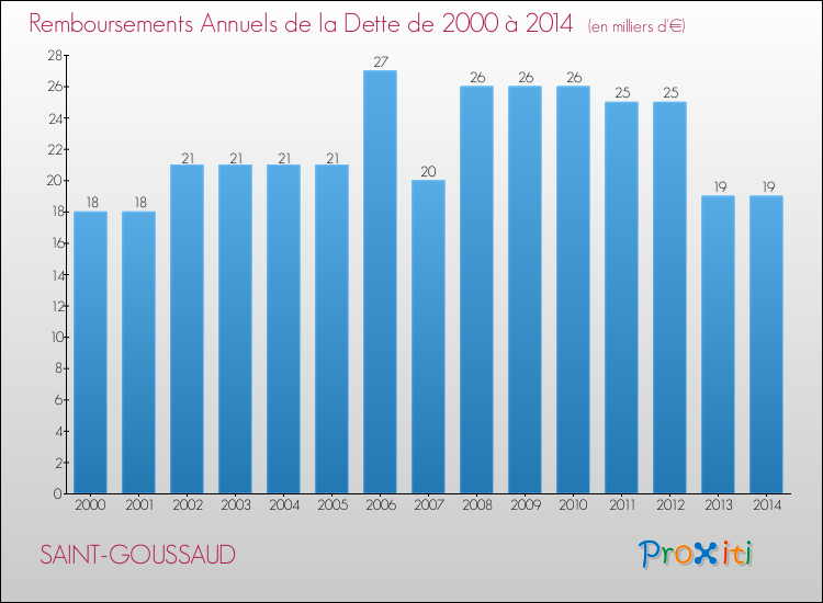 Evolution de l'annuité de la dette pour la commune de SAINT-GOUSSAUD de 2000 à 2014 Annuités de la dette pour SAINT-GOUSSAUD de 2000 à 2014