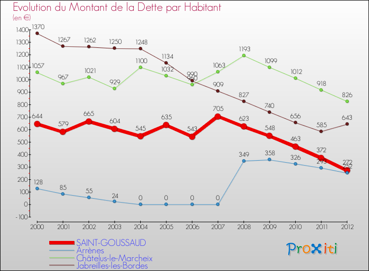 Evolution de la dette par habitant pour la commune de SAINT-GOUSSAUD et les communes proches de 2000 à 2012 Comparaison de la dette par habitant pour SAINT-GOUSSAUD et les communes voisines de 2000 à 2012