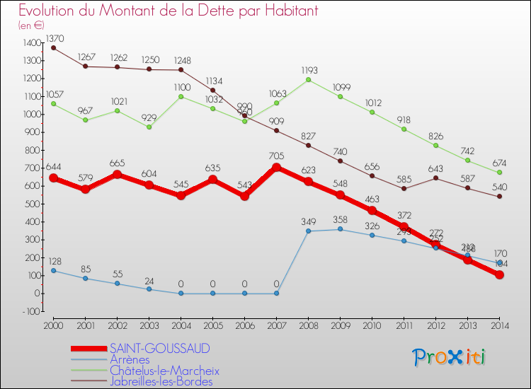 Evolution de la dette par habitant pour la commune de SAINT-GOUSSAUD et les communes proches de 2000 à 2014 Comparaison de la dette par habitant pour SAINT-GOUSSAUD et les communes voisines de 2000 à 2014