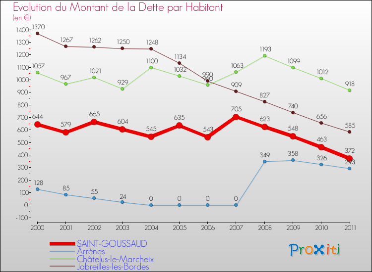 Evolution de la dette par habitant pour la commune de SAINT-GOUSSAUD et les communes proches Comparaison de la dette par habitant pour SAINT-GOUSSAUD et les communes voisines