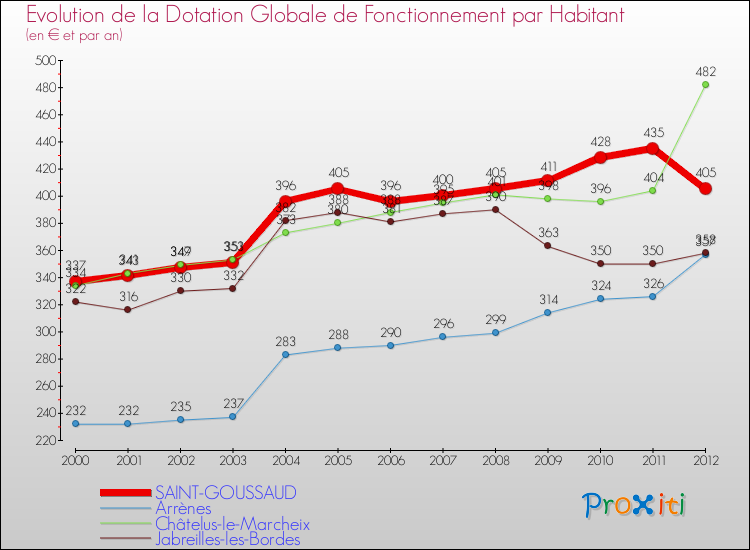 Evolution et montant de la dotation globale de fonctionnement par Habitant pour SAINT-GOUSSAUD et les communes proches Comparaison des dotations globales de fonctionnement par habitant pour SAINT-GOUSSAUD et les communes voisines