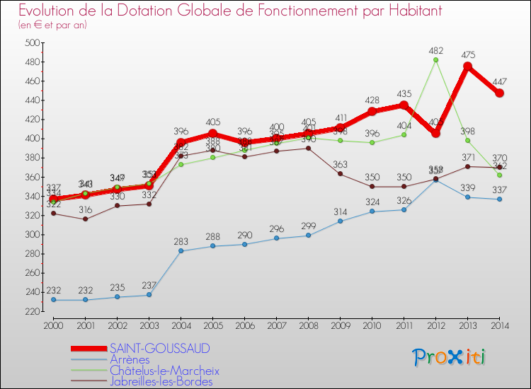 Evolution et montant de la dotation globale de fonctionnement par Habitant pour SAINT-GOUSSAUD et les communes proches de 2000 à 2014. Comparaison des dotations globales de fonctionnement par habitant pour SAINT-GOUSSAUD et les communes voisines de 2000 à 2014.