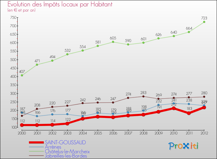 Evolution et montant des impôts locaux par Habitant pour SAINT-GOUSSAUD et les communes proches Comparaison des impôts locaux par habitant pour SAINT-GOUSSAUD et les communes voisines