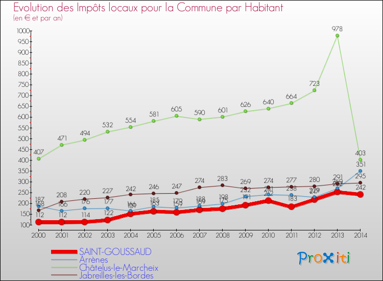 Evolution et montant des impôts locaux par Habitant pour SAINT-GOUSSAUD et les communes proches de 2000 à 2014 Comparaison des impôts locaux par habitant pour SAINT-GOUSSAUD et les communes voisines de 2000 à 2014