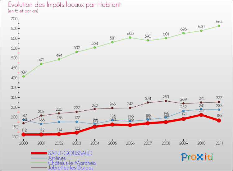 Evolution et montant des impôts locaux par Habitant pour SAINT-GOUSSAUD et les communes proches Comparaison des impôts locaux par habitant pour SAINT-GOUSSAUD et les communes voisines