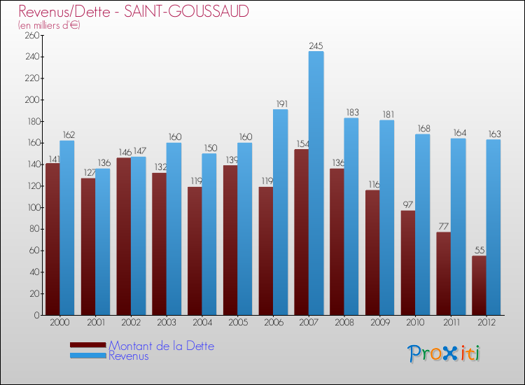 Evolution comparée de la dette et des revenus pour la commune de SAINT-GOUSSAUD de 2000 à 2012 Comparaison de la dette et des revenus pour SAINT-GOUSSAUD de 2000 à 2012