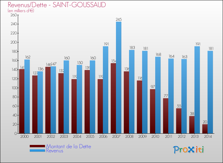 Evolution comparée de la dette et des revenus pour la commune de SAINT-GOUSSAUD de 2000 à 2014 Comparaison de la dette et des revenus pour SAINT-GOUSSAUD de 2000 à 2014