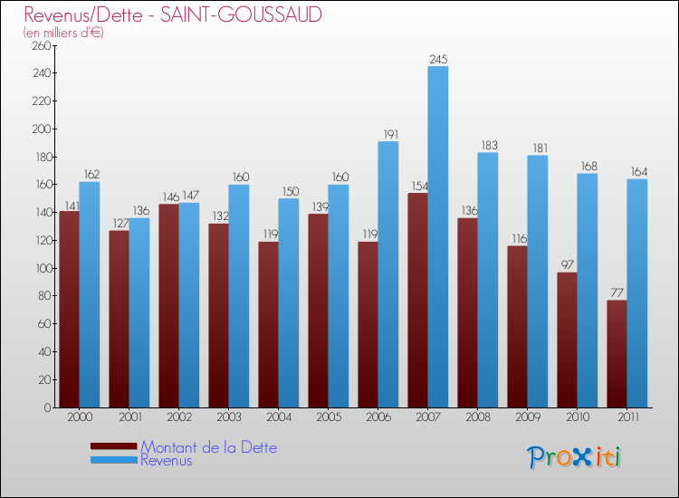 Evolution comparée de la dette et des revenus pour la commune de SAINT-GOUSSAUD de 2000 à 2011 Comparaison de la dette et des revenus pour SAINT-GOUSSAUD de 2000 à 2011