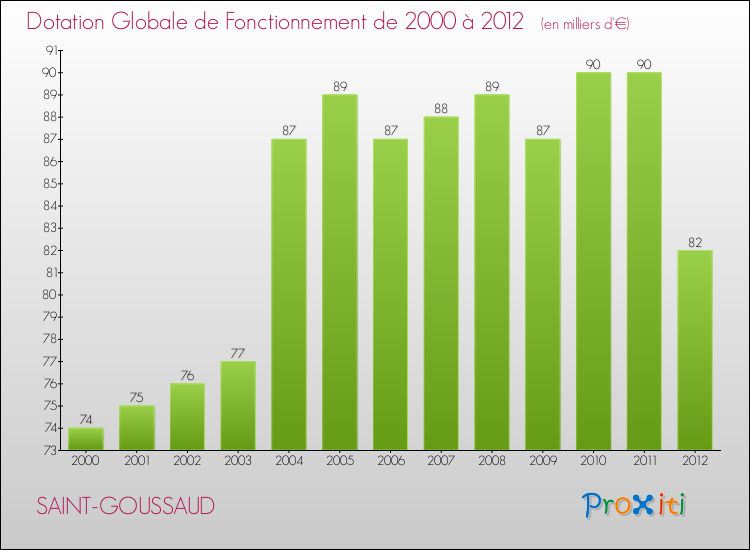 Evolution du montant de la Dotation Globale de Fonctionnement pour la commune de SAINT-GOUSSAUD de 2000 à 2012 Evolution du montant de la Dotation Globale de Fonctionnement pour SAINT-GOUSSAUD de 2000 à 2012