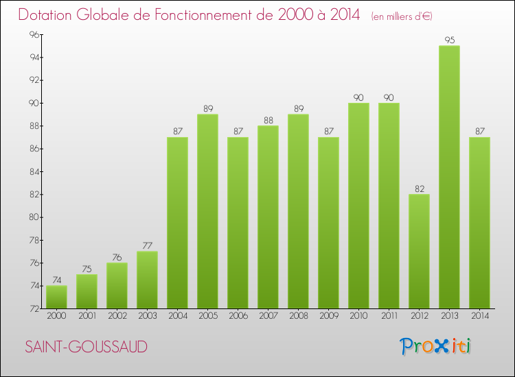Evolution du montant de la Dotation Globale de Fonctionnement pour la commune de SAINT-GOUSSAUD de 2000 à 2014 Evolution du montant de la Dotation Globale de Fonctionnement pour SAINT-GOUSSAUD de 2000 à 2014
