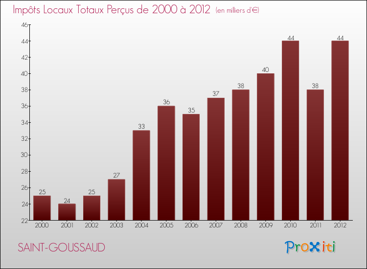 Evolution des Impôts Locaux pour la commune de SAINT-GOUSSAUD de 2000 à 2012 Evolution des Impôts Locaux pour SAINT-GOUSSAUD de 2000 à 2012