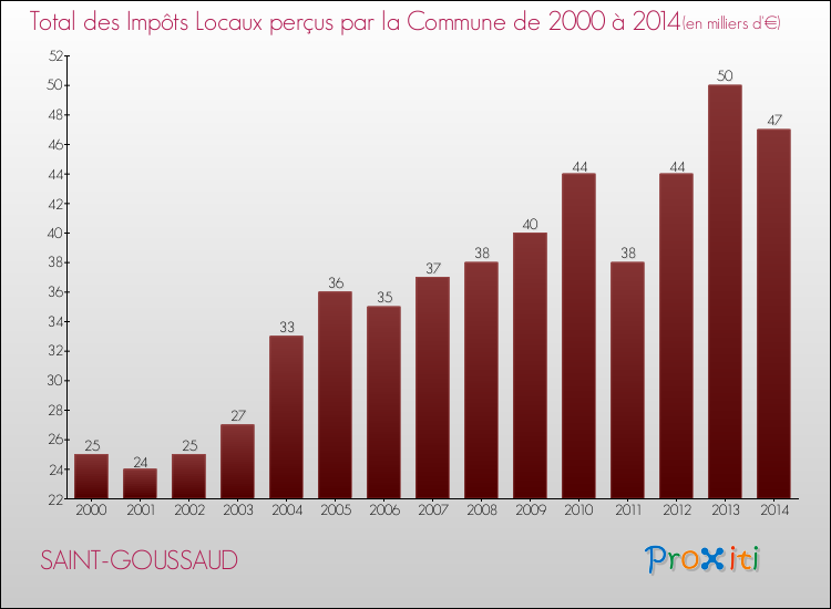 Evolution des Impôts Locaux pour la commune de SAINT-GOUSSAUD de 2000 à 2014 Evolution des Impôts Locaux pour SAINT-GOUSSAUD de 2000 à 2014