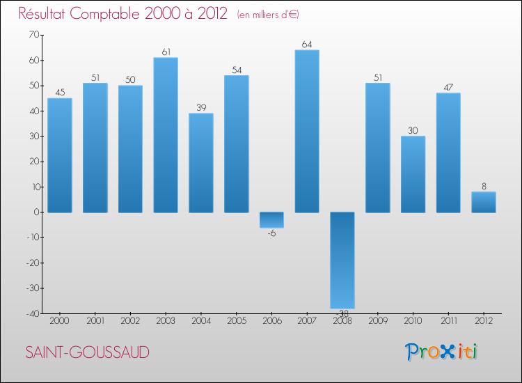 Evolution du résultat comptable pour la commune de SAINT-GOUSSAUD de 2000 à 2012 Evolution du résultat comptable pour SAINT-GOUSSAUD de 2000 à 2012