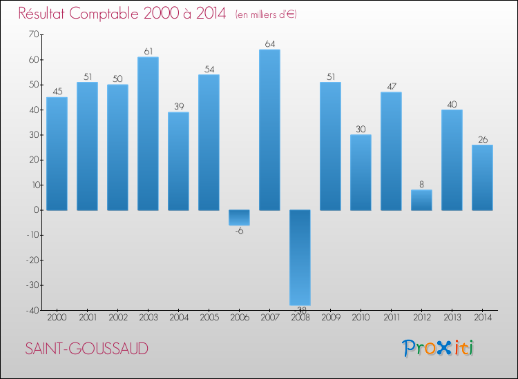 Evolution du résultat comptable pour la commune de SAINT-GOUSSAUD de 2000 à 2014 Evolution du résultat comptable pour SAINT-GOUSSAUD de 2000 à 2014