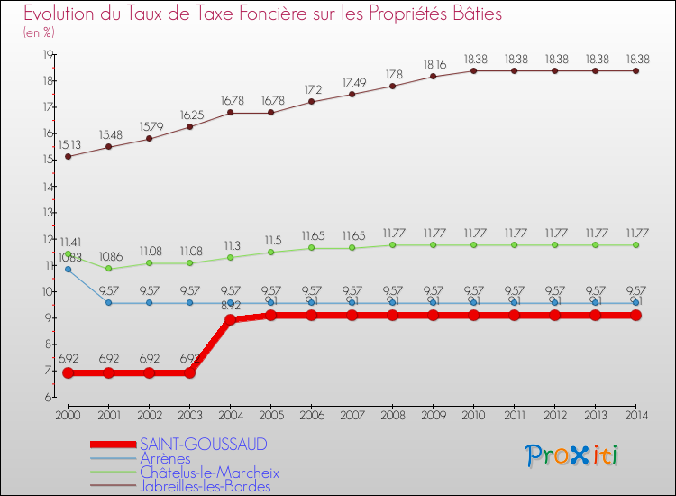 Evolution du taux de la taxe foncière sur le bati pour SAINT-GOUSSAUD et les communes proches de 2000 à 2014 Comparaison des taux de taxe foncière sur le bati pour SAINT-GOUSSAUD et les communes voisines de 2000 à 2014