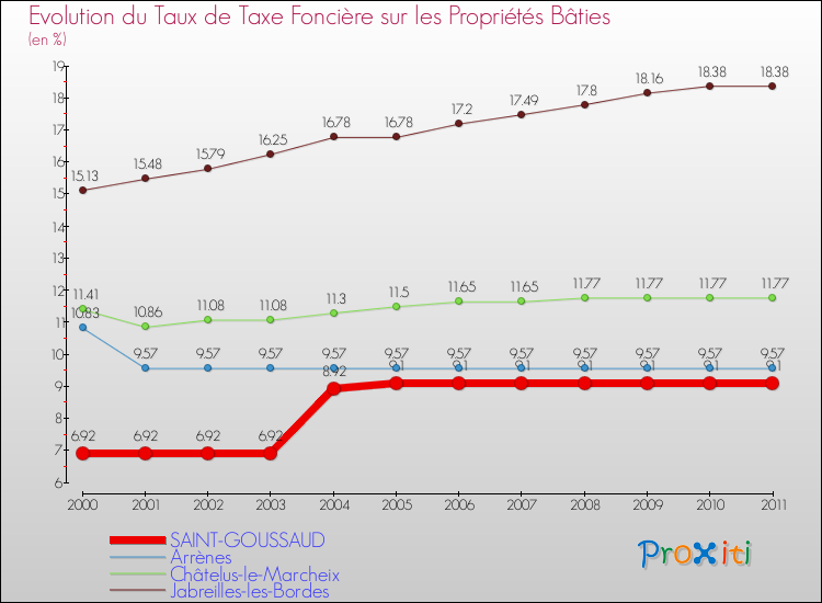 Evolution du taux de la taxe foncière sur le bati pour SAINT-GOUSSAUD et les communes proches Comparaison des taux de taxe foncière sur le bati pour SAINT-GOUSSAUD et les communes voisines