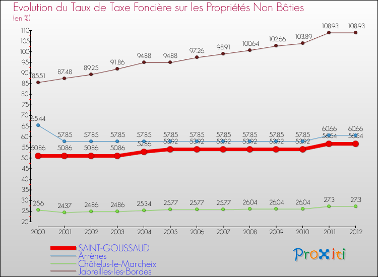 Evolution du taux de la taxe foncière sur les immeubles et terrains non batis pour SAINT-GOUSSAUD et les communes proches de 2000 à 2012 Comparaison des taux de la taxe foncière sur les immeubles et terrains non batis pour SAINT-GOUSSAUD et les communes voisines de 2000 à 2012