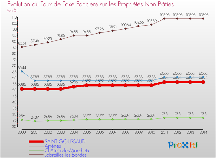 Evolution du taux de la taxe foncière sur les immeubles et terrains non batis pour SAINT-GOUSSAUD et les communes proches de 2000 à 2014 Comparaison des taux de la taxe foncière sur les immeubles et terrains non batis pour SAINT-GOUSSAUD et les communes voisines de 2000 à 2014