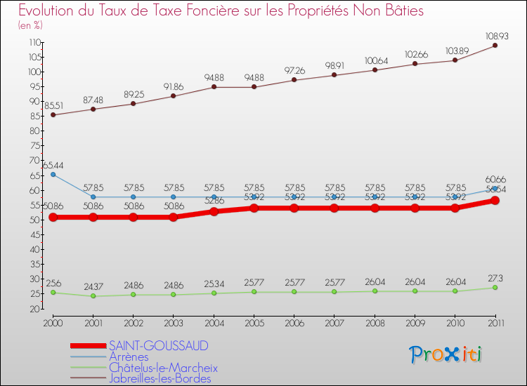 Evolution du taux de la taxe foncière sur les immeubles et terrains non batis pour SAINT-GOUSSAUD et les communes proches Comparaison des taux de la taxe foncière sur les immeubles et terrains non batis pour SAINT-GOUSSAUD et les communes voisines