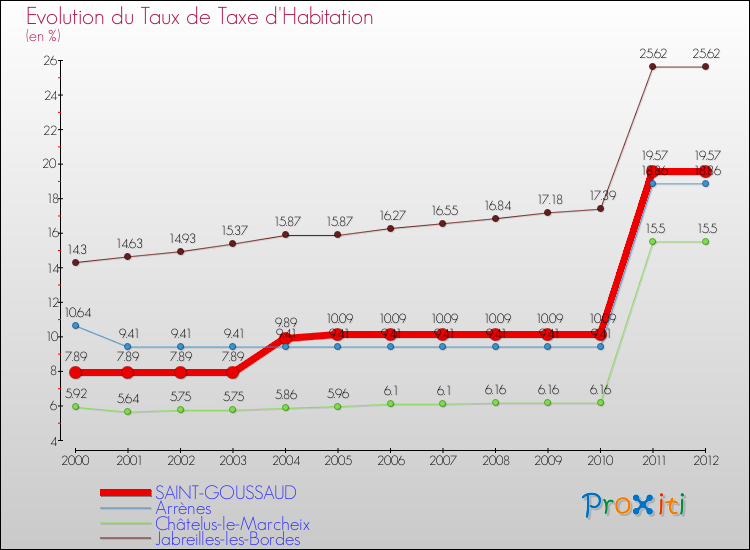 Evolution du taux de la taxe d'habitation pour SAINT-GOUSSAUD et les communes proches Comparaison des taux de la taxe d'habitation pour SAINT-GOUSSAUD et les communes voisines