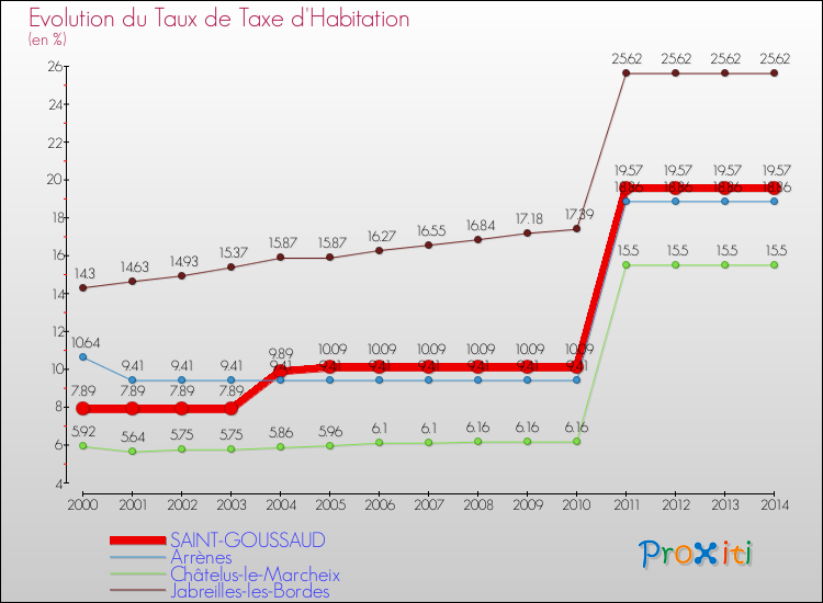 Evolution du taux de la taxe d'habitation pour SAINT-GOUSSAUD et les communes proches de 2000 à 2014 Comparaison des taux de la taxe d'habitation pour SAINT-GOUSSAUD et les communes voisines de 2000 à 2014
