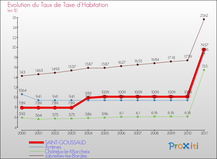Evolution du taux de la taxe d'habitation pour SAINT-GOUSSAUD et les communes proches Comparaison des taux de la taxe d'habitation pour SAINT-GOUSSAUD et les communes voisines