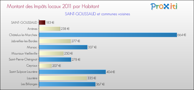 Montant des impôts locaux par Habitant pour SAINT-GOUSSAUD et les communes proches Comparaison des impôts locaux par habitant pour SAINT-GOUSSAUD et les communes voisines