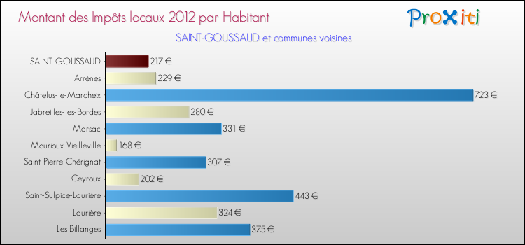 Montant des impôts locaux par Habitant pour SAINT-GOUSSAUD et les communes proches Comparaison des impôts locaux par habitant pour SAINT-GOUSSAUD et les communes voisines