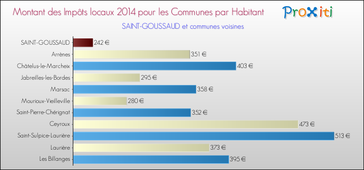 Montant des impôts locaux par Habitant pour SAINT-GOUSSAUD et les communes proches en 2014 Comparaison des impôts locaux par habitant pour SAINT-GOUSSAUD et les communes voisines en 2014