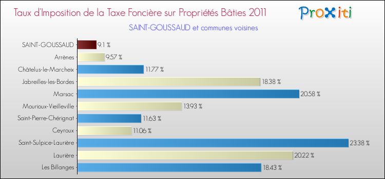 Taux d'imposition de la taxe foncière sur le bati 2011 pour SAINT-GOUSSAUD et les communes proches Comparaison des taux d'imposition de la taxe foncière sur le bati 2011 pour SAINT-GOUSSAUD et les communes voisines