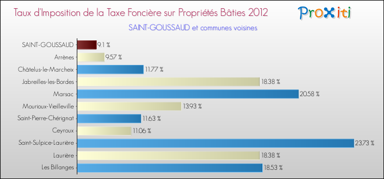 Taux d'imposition de la taxe foncière sur le bati 2012 pour SAINT-GOUSSAUD et les communes proches Comparaison des taux d'imposition de la taxe foncière sur le bati 2012 pour SAINT-GOUSSAUD et les communes voisines