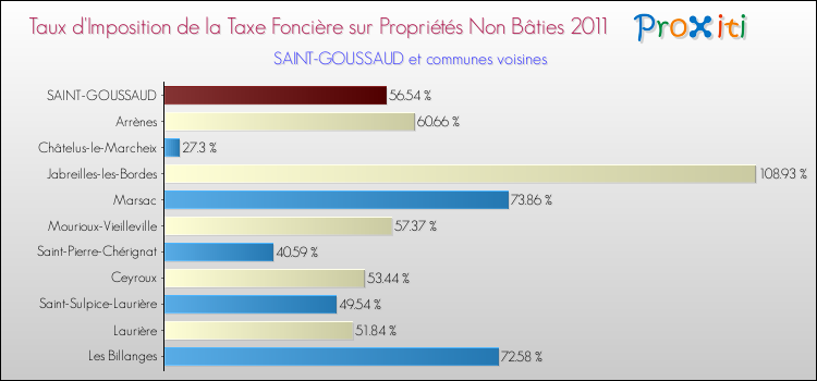 Taux d'imposition de la taxe foncière sur les immeubles et terrains non batis 2011 pour SAINT-GOUSSAUD et les communes proches Comparaison des taux d'imposition de la taxe foncière sur les immeubles et terrains non batis 2011 pour SAINT-GOUSSAUD et les communes voisines