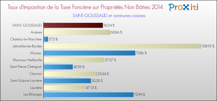 Taux d'imposition de la taxe foncière sur les immeubles et terrains non batis 2014 pour SAINT-GOUSSAUD et les communes proches Comparaison des taux d'imposition de la taxe foncière sur les immeubles et terrains non batis 2014 pour SAINT-GOUSSAUD et les communes voisines