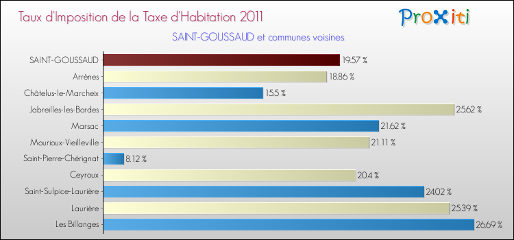 Taux d'imposition de la taxe d'habitation 2011 pour SAINT-GOUSSAUD et les communes proches Comparaison des taux d'imposition de la taxe d'habitation 2011 pour SAINT-GOUSSAUD et les communes voisines