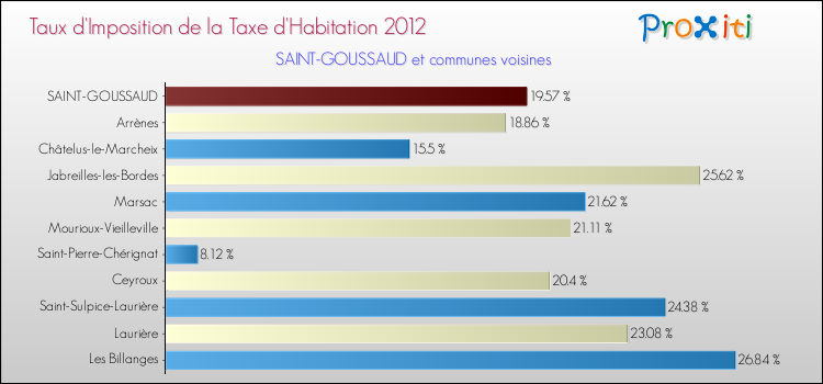 Taux d'imposition de la taxe d'habitation 2012 pour SAINT-GOUSSAUD et les communes proches Comparaison des taux d'imposition de la taxe d'habitation 2012 pour SAINT-GOUSSAUD et les communes voisines