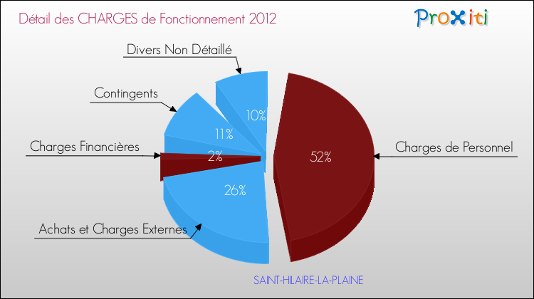 Décomposition des Charges de Fonctionnement 2012 de la commune de SAINT-HILAIRE-LA-PLAINE Charges de Fonctionnement 2012 pour la commune de SAINT-HILAIRE-LA-PLAINE