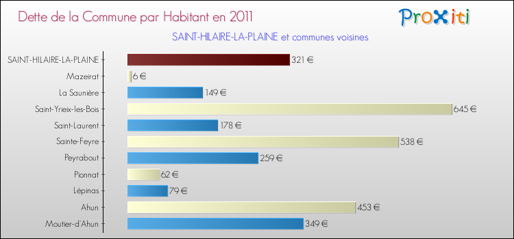 Dette par habitant de la commune en 2011 pour SAINT-HILAIRE-LA-PLAINE et les communes proches Comparaison de la dette par habitant de la commune en 2011 pour SAINT-HILAIRE-LA-PLAINE et les communes voisines