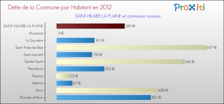 Dette par habitant de la commune en 2012 pour SAINT-HILAIRE-LA-PLAINE et les communes proches Comparaison de la dette par habitant de la commune en 2012 pour SAINT-HILAIRE-LA-PLAINE et les communes voisines