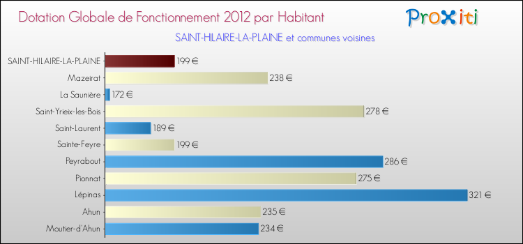 Montant des dotations globales de fonctionnement DGF par Habitant pour SAINT-HILAIRE-LA-PLAINE et les communes proches Comparaison des des dotations globales de fonctionnement DGF par habitant pour SAINT-HILAIRE-LA-PLAINE et les communes voisines