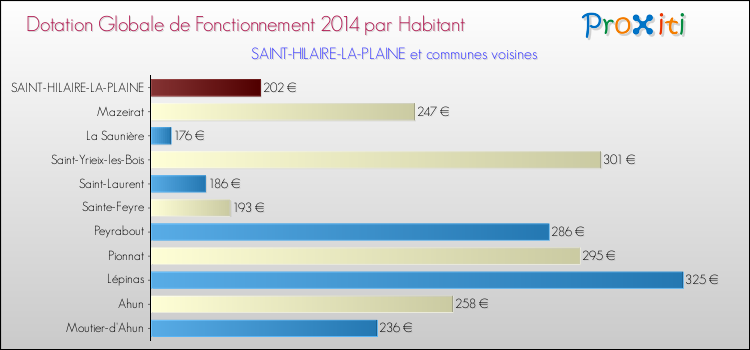 Montant des dotations globales de fonctionnement DGF par Habitant pour SAINT-HILAIRE-LA-PLAINE et les communes proches en 2014. Comparaison des des dotations globales de fonctionnement DGF par habitant pour SAINT-HILAIRE-LA-PLAINE et les communes voisines en 2014.