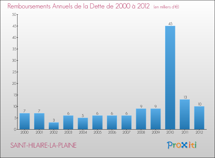 Evolution de l'annuité de la dette pour la commune de SAINT-HILAIRE-LA-PLAINE de 2000 à 2012 Annuités de la dette pour SAINT-HILAIRE-LA-PLAINE de 2000 à 2012