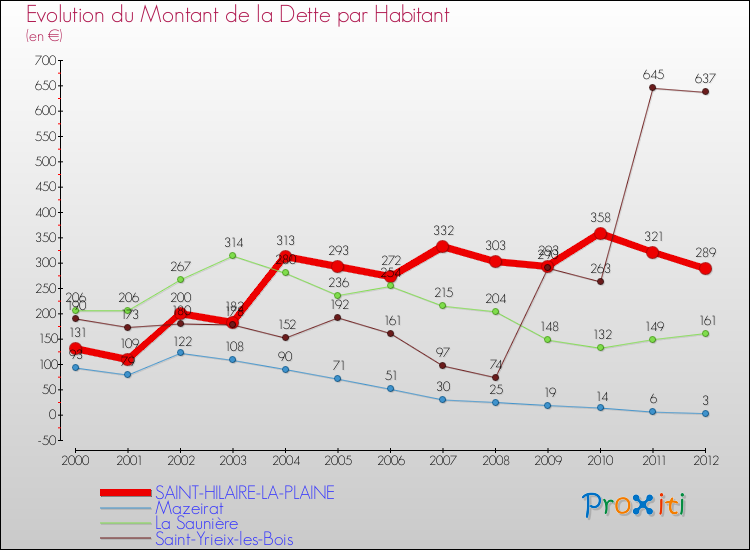 Evolution de la dette par habitant pour la commune de SAINT-HILAIRE-LA-PLAINE et les communes proches de 2000 à 2012 Comparaison de la dette par habitant pour SAINT-HILAIRE-LA-PLAINE et les communes voisines de 2000 à 2012