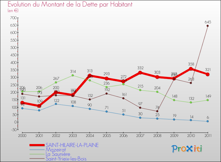 Evolution de la dette par habitant pour la commune de SAINT-HILAIRE-LA-PLAINE et les communes proches Comparaison de la dette par habitant pour SAINT-HILAIRE-LA-PLAINE et les communes voisines