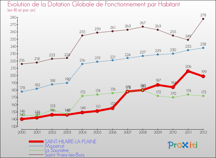 Evolution et montant de la dotation globale de fonctionnement par Habitant pour SAINT-HILAIRE-LA-PLAINE et les communes proches Comparaison des dotations globales de fonctionnement par habitant pour SAINT-HILAIRE-LA-PLAINE et les communes voisines