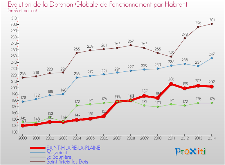 Evolution et montant de la dotation globale de fonctionnement par Habitant pour SAINT-HILAIRE-LA-PLAINE et les communes proches de 2000 à 2014. Comparaison des dotations globales de fonctionnement par habitant pour SAINT-HILAIRE-LA-PLAINE et les communes voisines de 2000 à 2014.