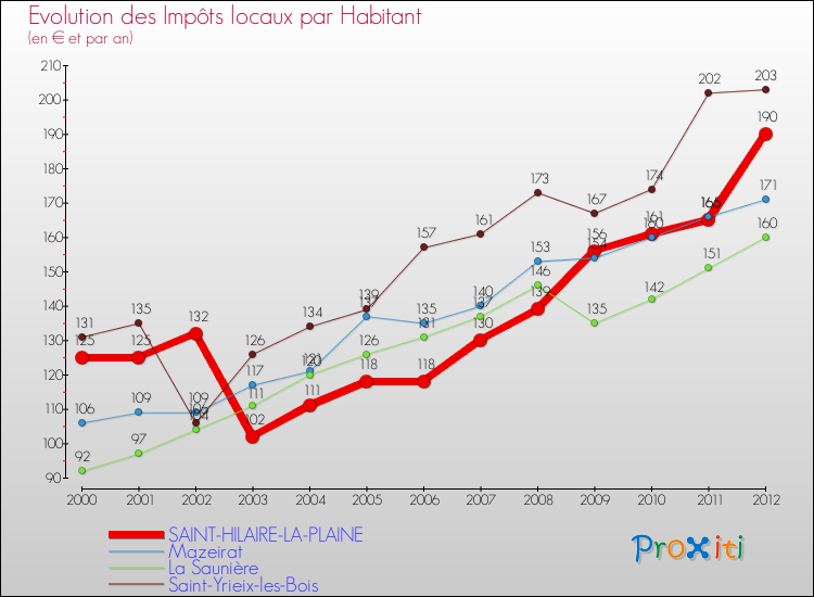 Evolution et montant des impôts locaux par Habitant pour SAINT-HILAIRE-LA-PLAINE et les communes proches Comparaison des impôts locaux par habitant pour SAINT-HILAIRE-LA-PLAINE et les communes voisines