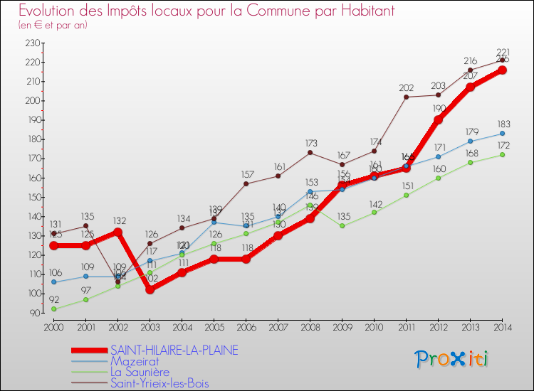 Evolution et montant des impôts locaux par Habitant pour SAINT-HILAIRE-LA-PLAINE et les communes proches de 2000 à 2014 Comparaison des impôts locaux par habitant pour SAINT-HILAIRE-LA-PLAINE et les communes voisines de 2000 à 2014