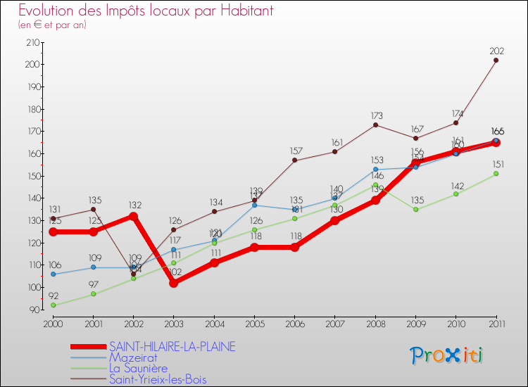 Evolution et montant des impôts locaux par Habitant pour SAINT-HILAIRE-LA-PLAINE et les communes proches Comparaison des impôts locaux par habitant pour SAINT-HILAIRE-LA-PLAINE et les communes voisines