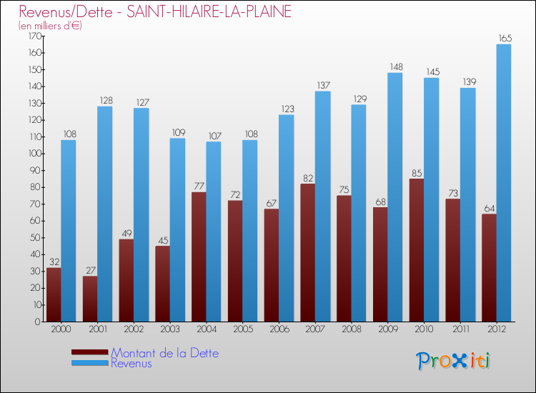 Evolution comparée de la dette et des revenus pour la commune de SAINT-HILAIRE-LA-PLAINE de 2000 à 2012 Comparaison de la dette et des revenus pour SAINT-HILAIRE-LA-PLAINE de 2000 à 2012