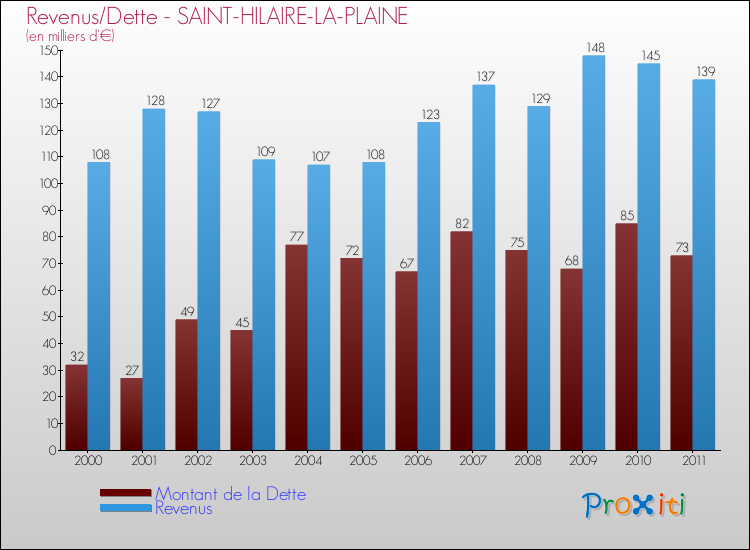 Evolution comparée de la dette et des revenus pour la commune de SAINT-HILAIRE-LA-PLAINE de 2000 à 2011 Comparaison de la dette et des revenus pour SAINT-HILAIRE-LA-PLAINE de 2000 à 2011